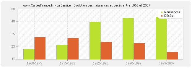 La Benâte : Evolution des naissances et décès entre 1968 et 2007